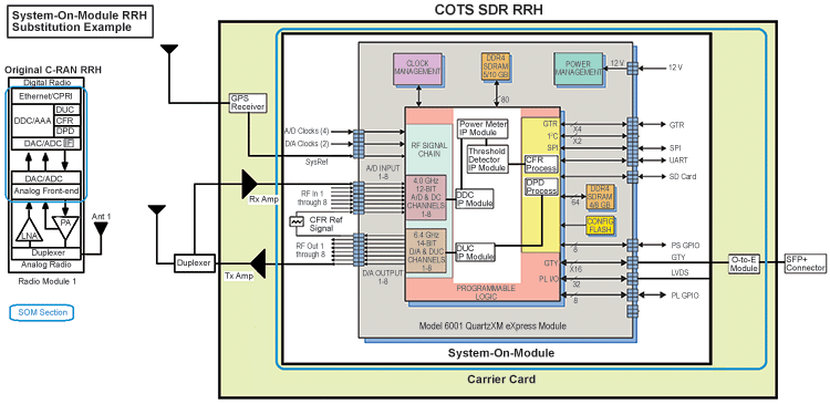 Figure 8. COTS SDR board used to emulate an RRH in a C-RAN system.